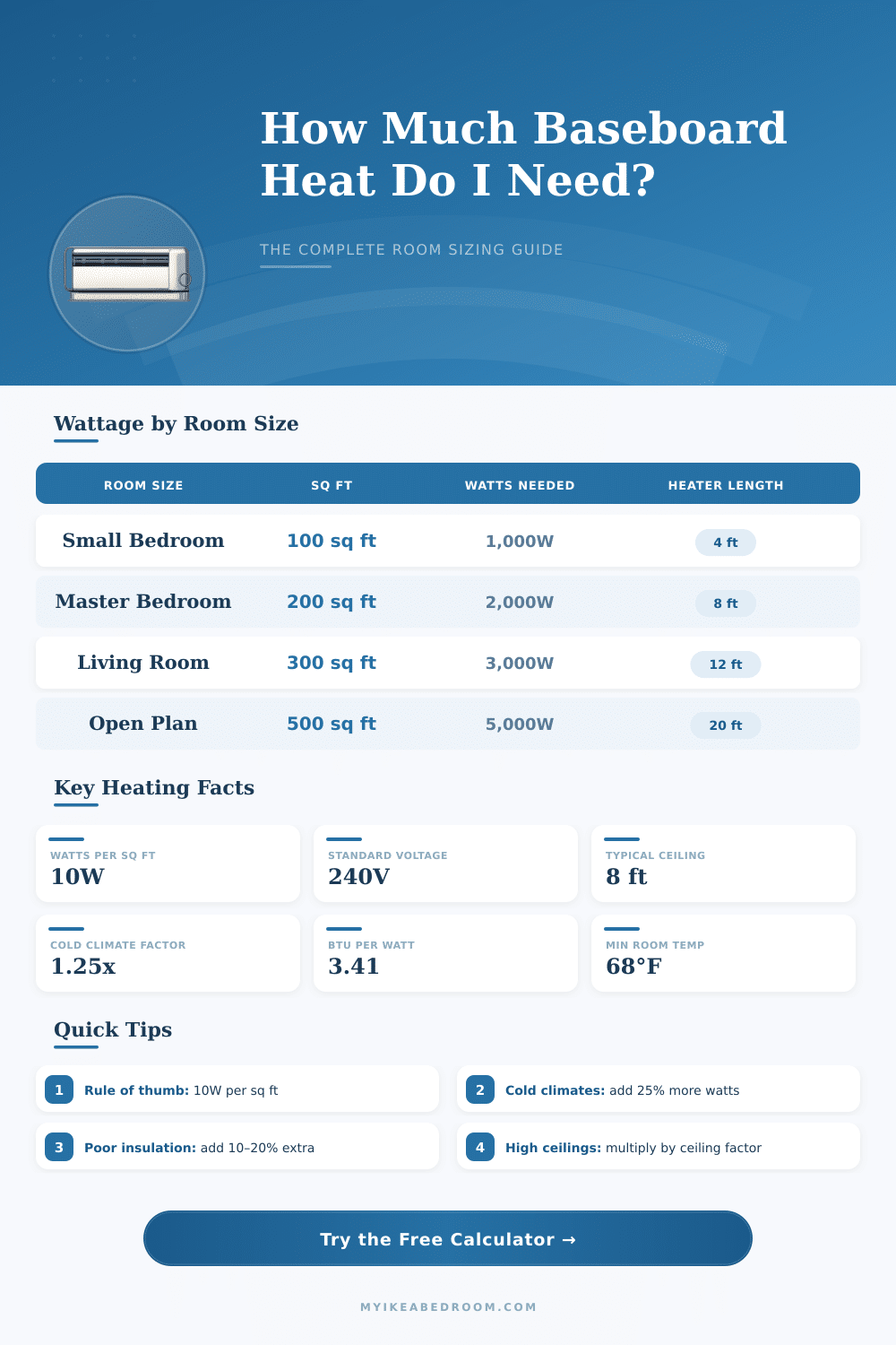 Baseboard Heater Calculator: How Much Heat Do I Need?