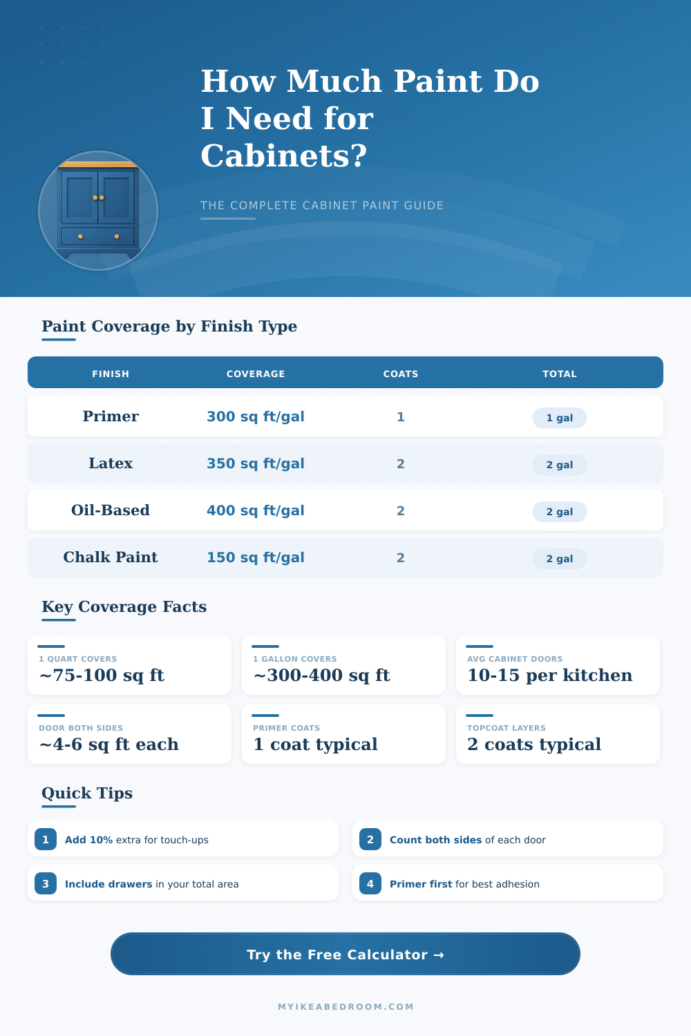 Cabinet Paint Calculator: How Much Paint Do I Need?