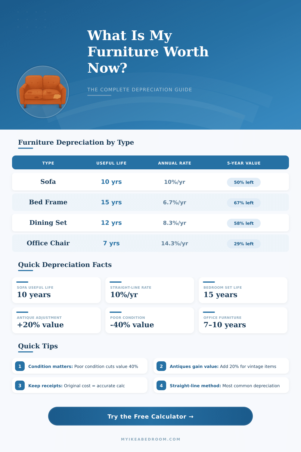 Furniture Depreciation Calculator – Find Your Item’s Current Value