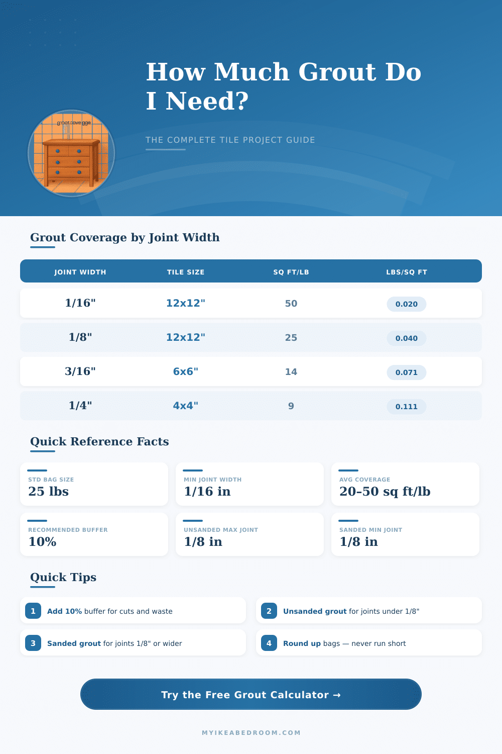 Grout Coverage Calculator: How Much Grout Do I Need?