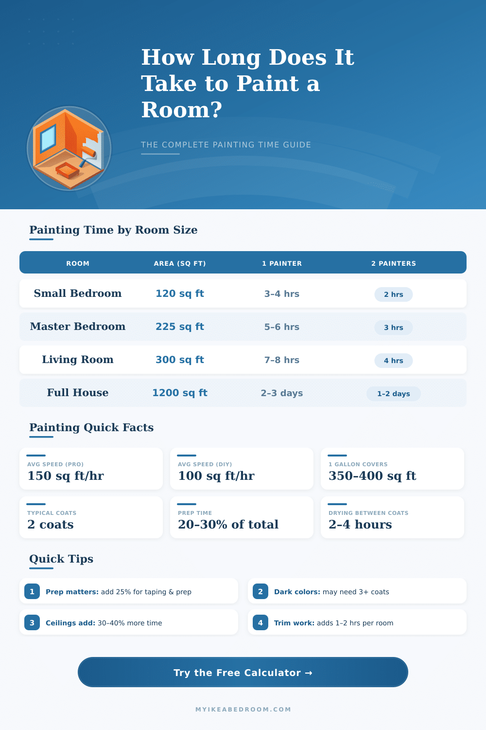How Long to Paint a Room Calculator: Estimate Your Time