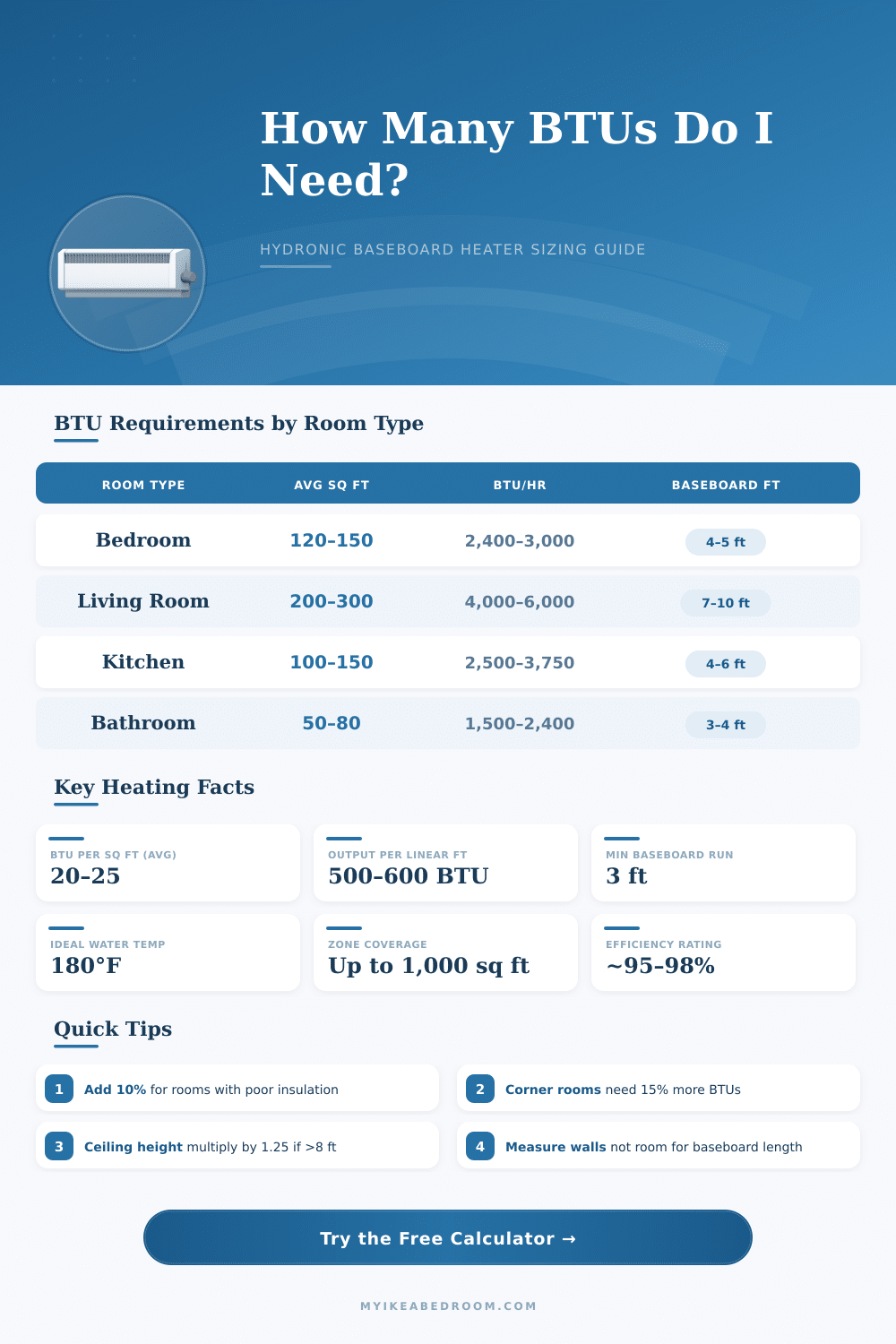 Hydronic Baseboard Heater Calculator: Size Your System Right
