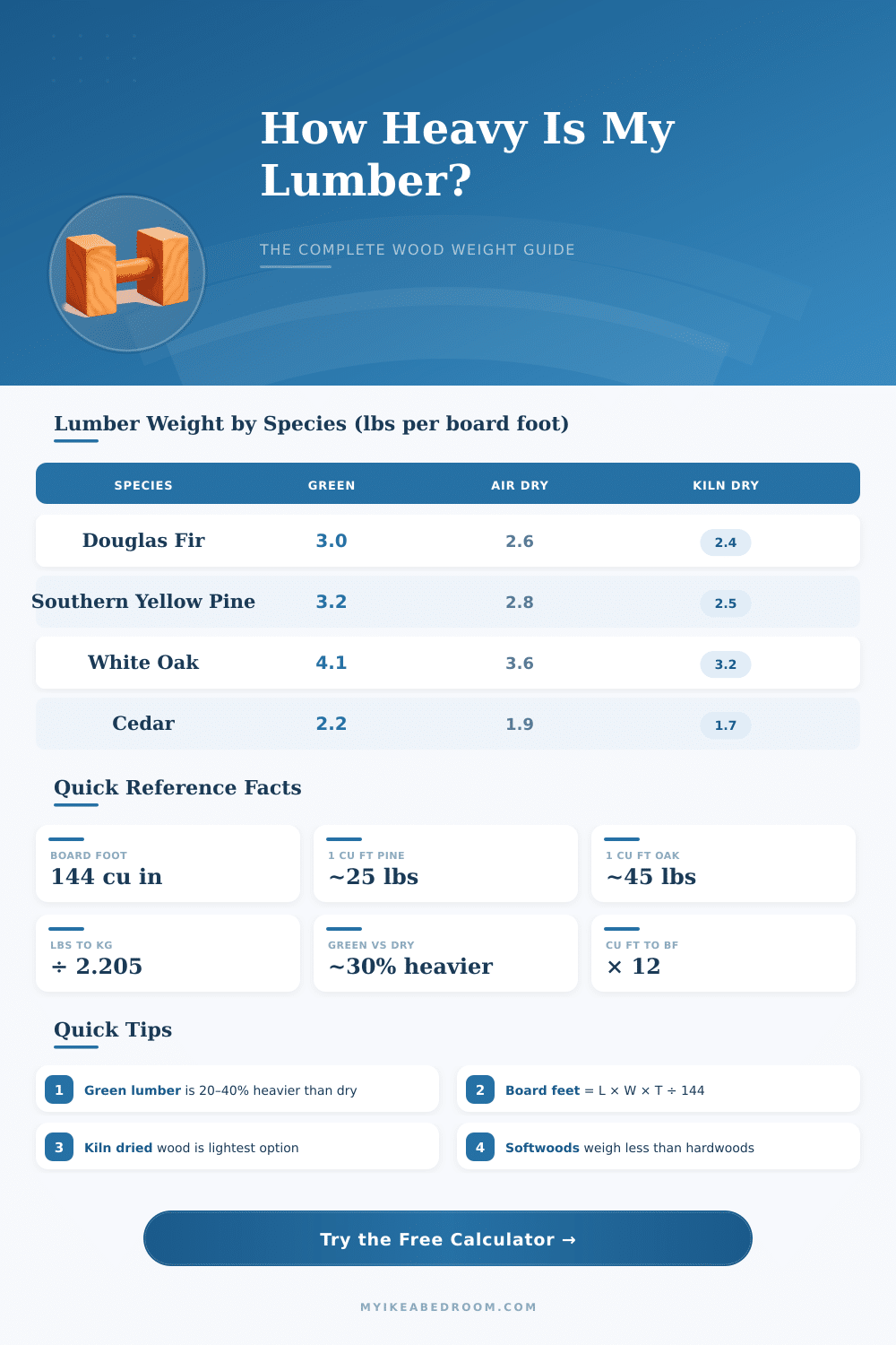 Lumber Weight Calculator – How Heavy Is My Wood?