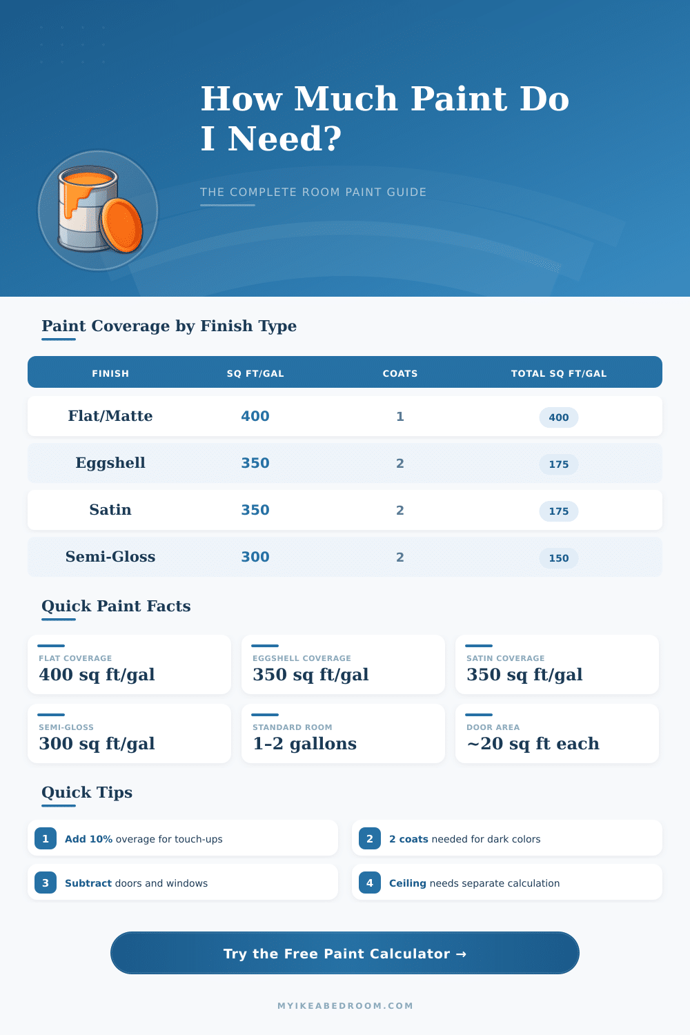 Paint Calculator for Room: How Much Paint Do I Need?
