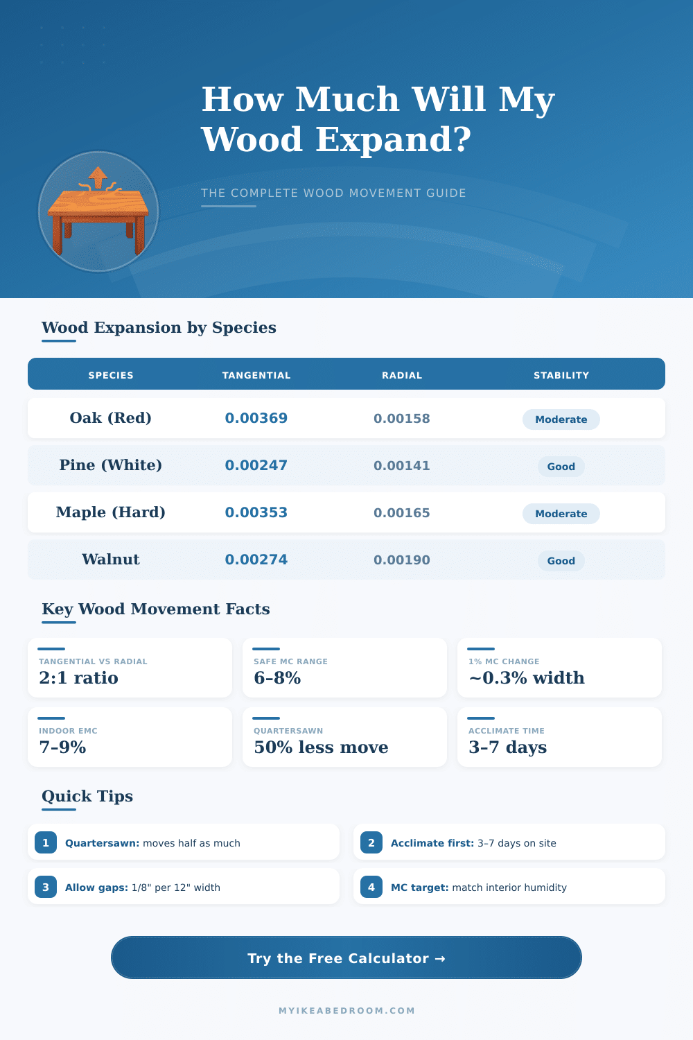 Wood Expansion Calculator: How Much Will My Wood Move?