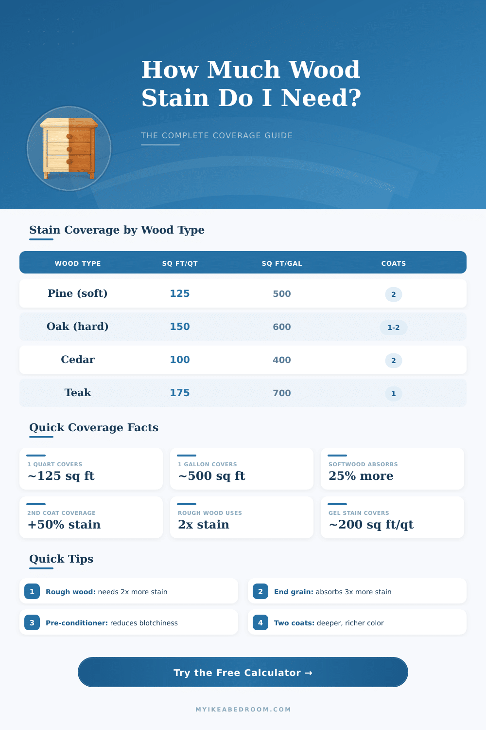 Wood Stain Coverage Calculator: How Much Stain Do I Need?