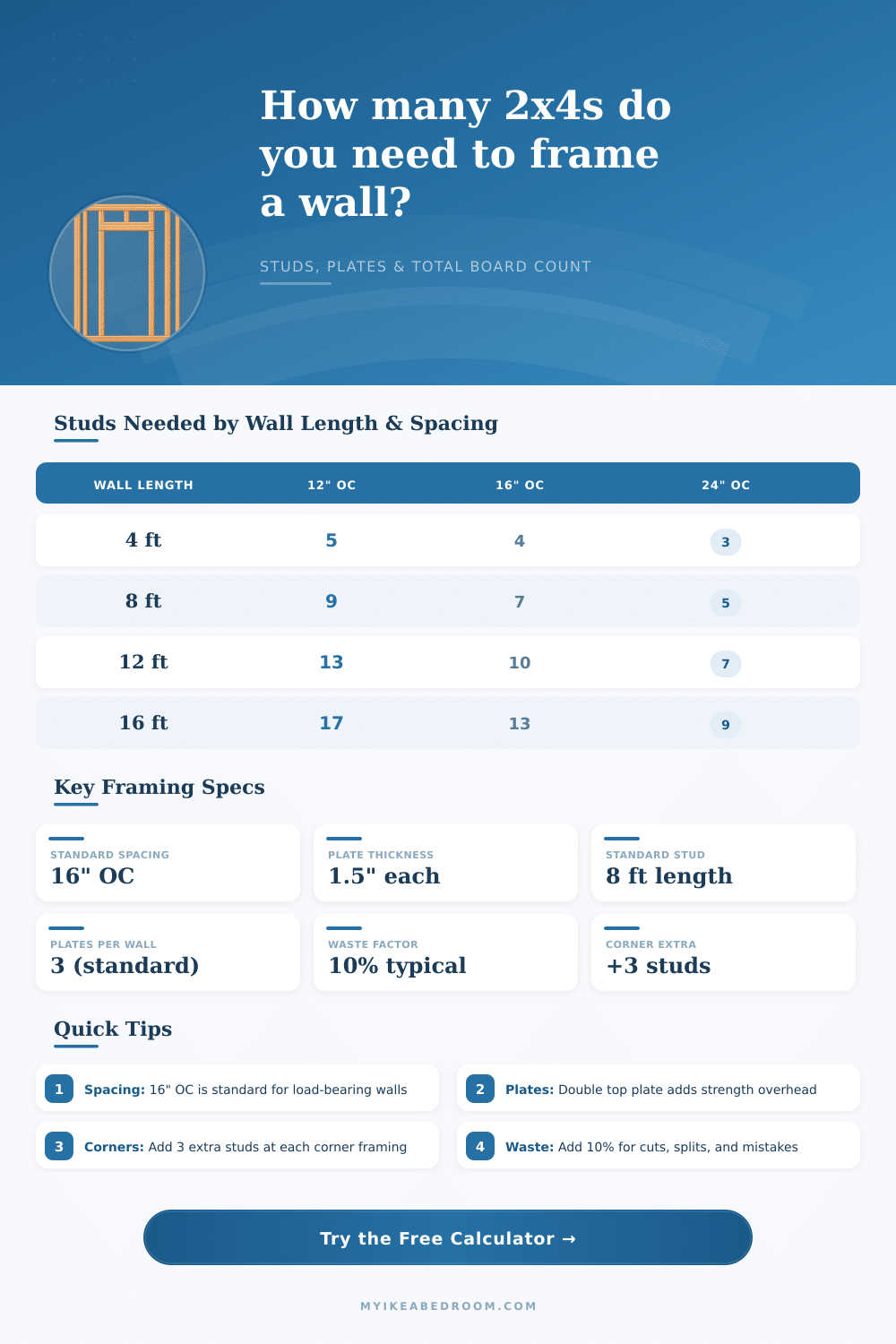 2×4 Wall Framing Calculator – Studs & Plates