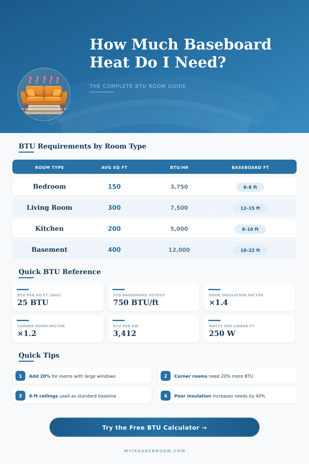 Baseboard Heat Loss Calculator – Find Your BTU Needs