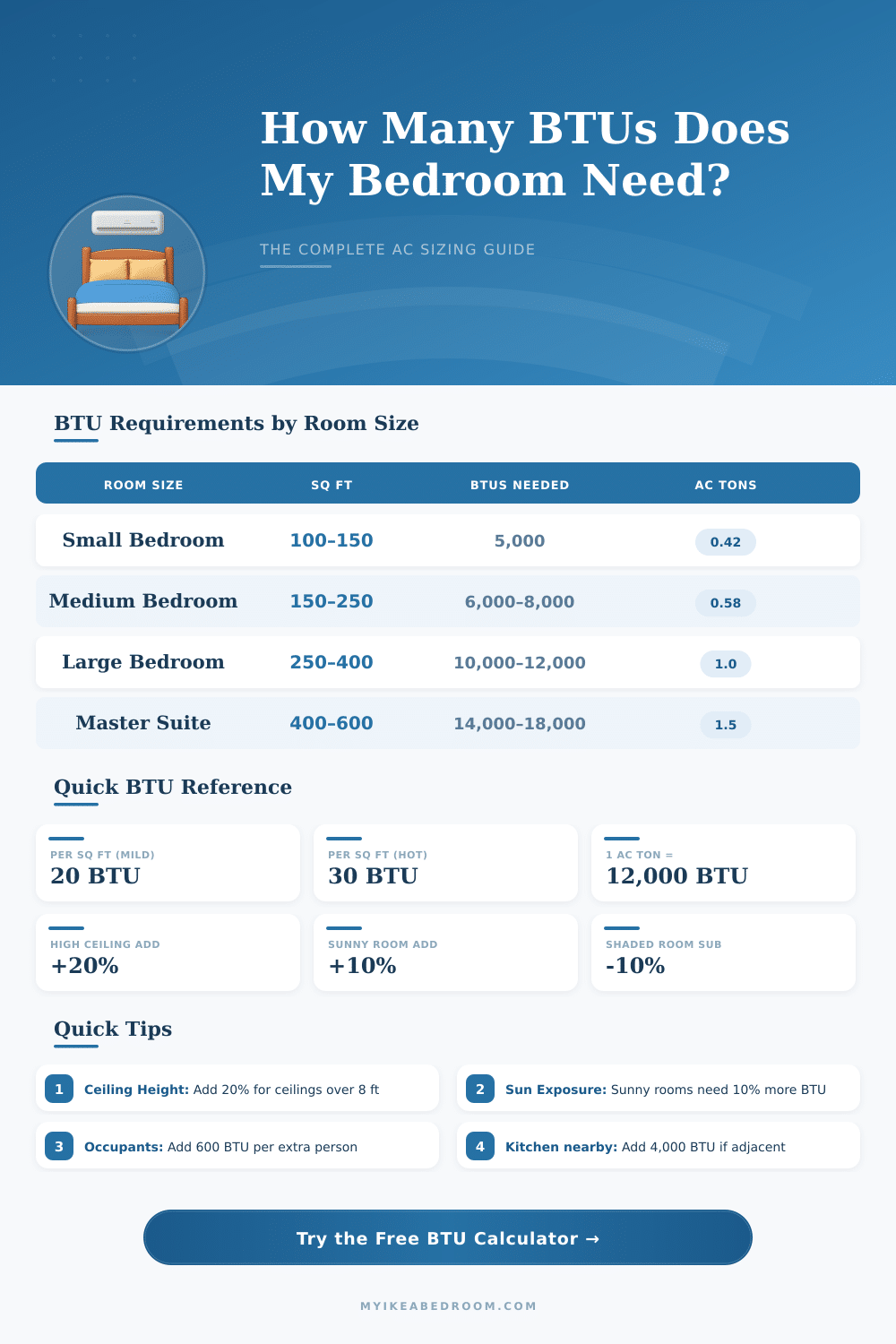 Bedroom BTU Calculator: Find the Right AC Size