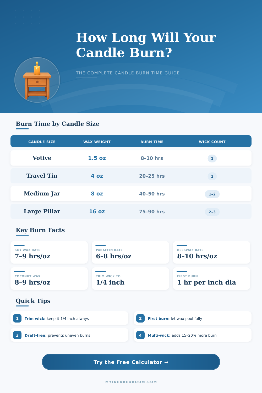 Candle Burn Time Calculator – How Long Will Your Candle Last?