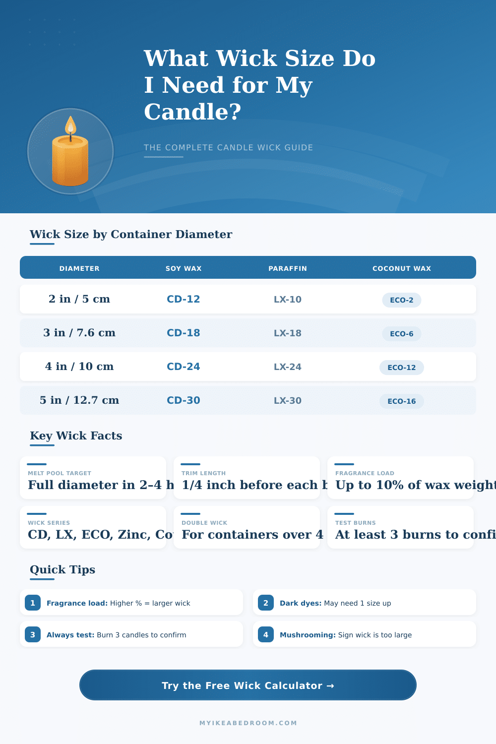 Candle Wick Size Calculator – Find the Right Wick Fast