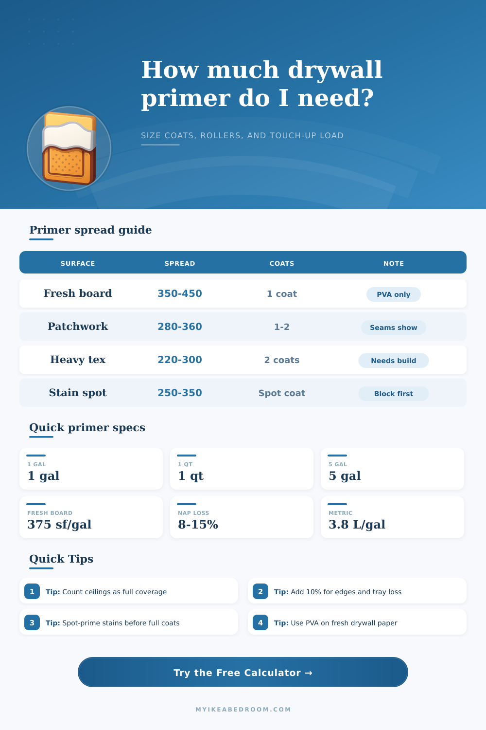Drywall Primer Calculator for Bedrooms and Walls