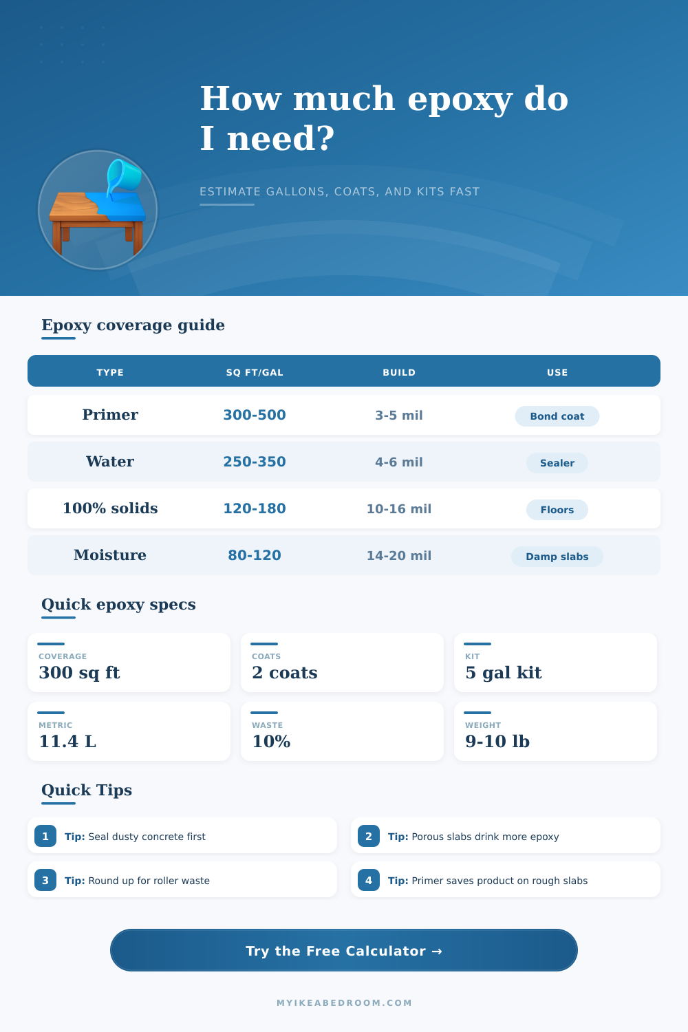 Epoxy Coverage Calculator for Floors