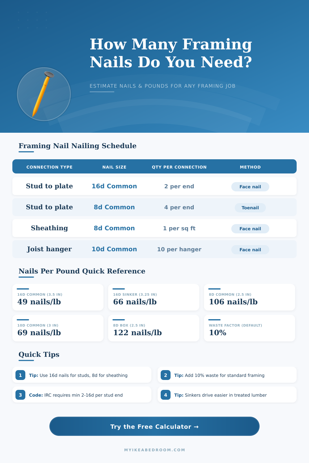 Framing Nail Calculator – Nails & Pounds