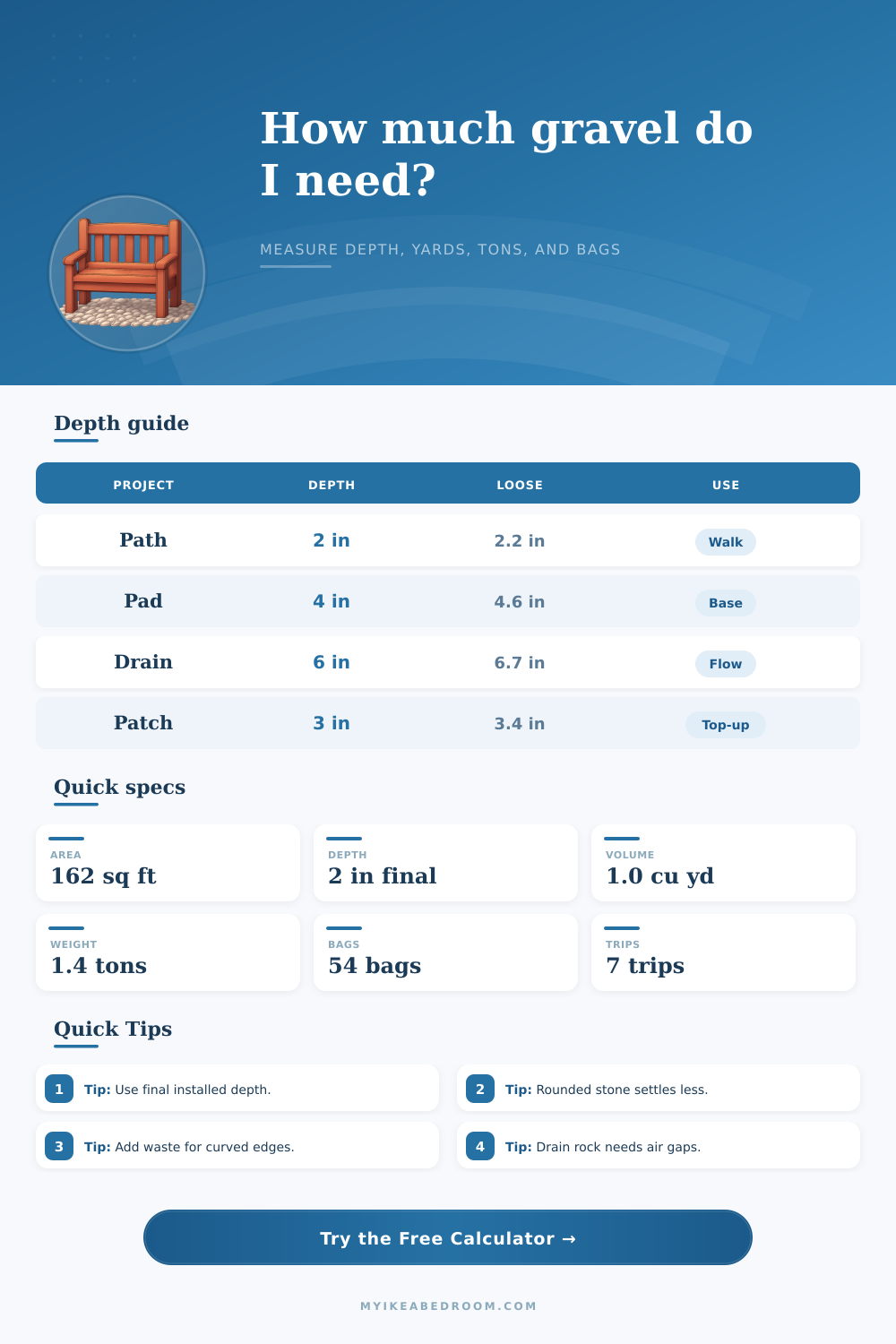 Gravel Coverage Calculator for Paths, Pads, and Drainage Beds