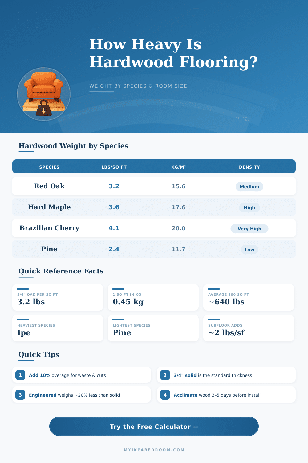 Hardwood Flooring Weight Calculator – How Heavy Is Your Floor?