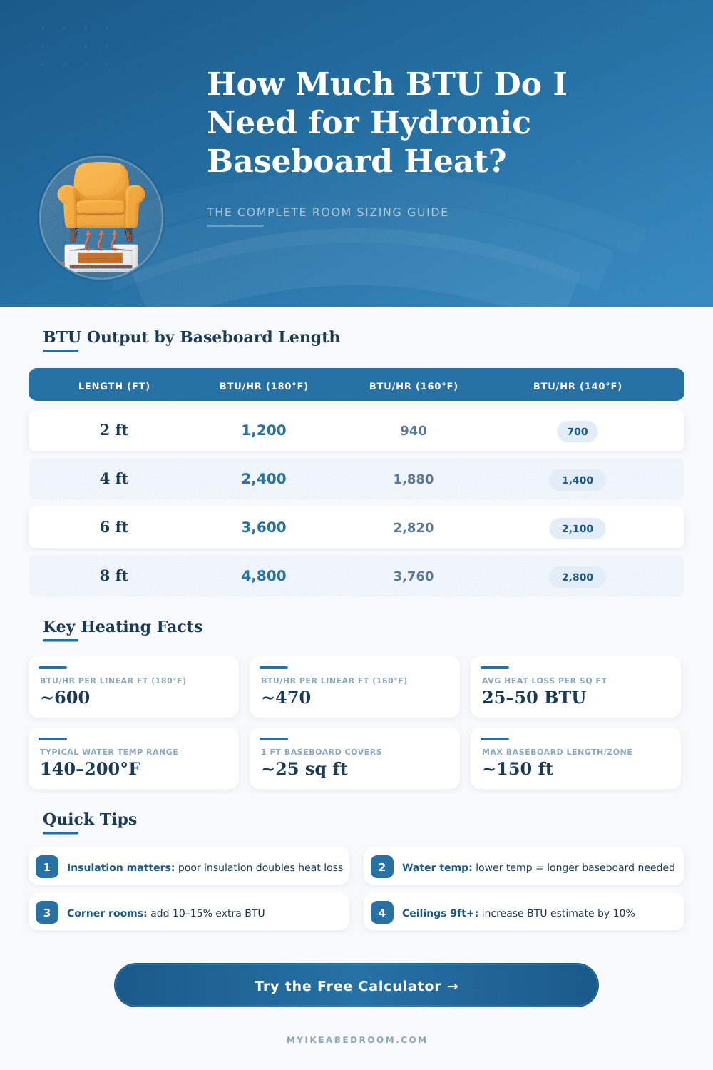 Hydronic Baseboard Heat Loss Calculator – Size Your System Right