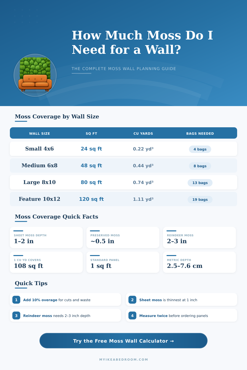 Moss Wall Coverage Calculator – How Much Moss Do You Need?
