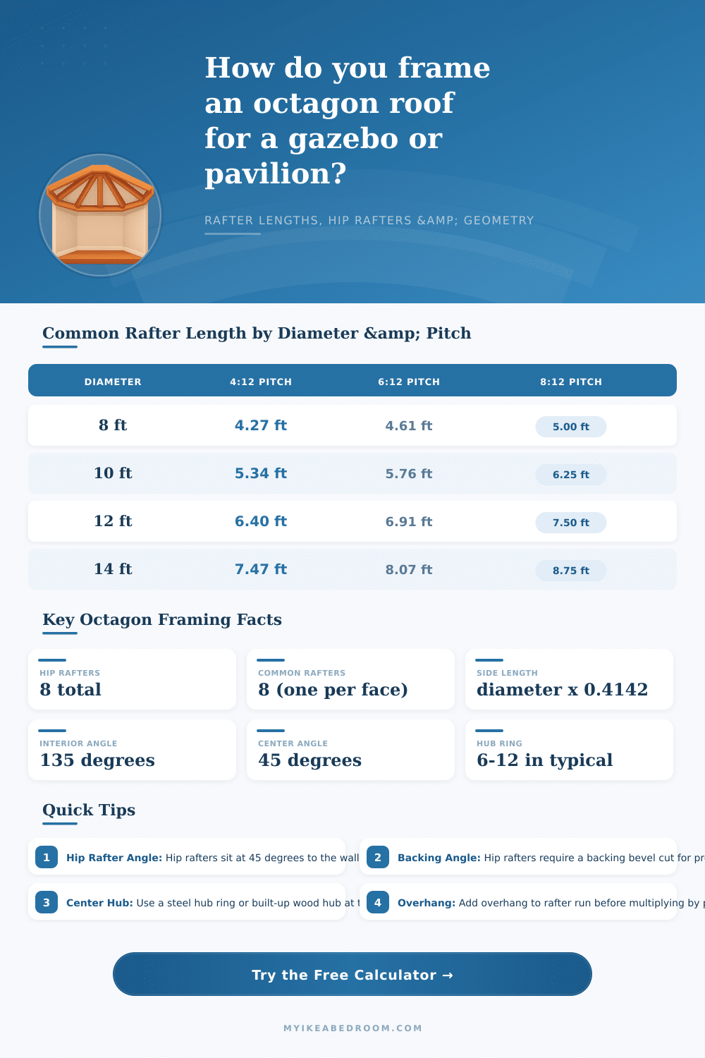 Octagon Roof Framing Calculator – Gazebo & Pavilion Rafter Lengths