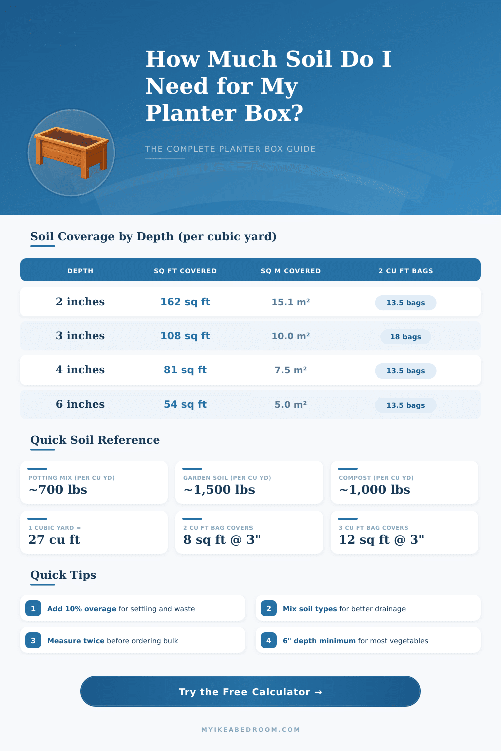 Planter Box Soil Calculator: How Much Soil Do I Need?