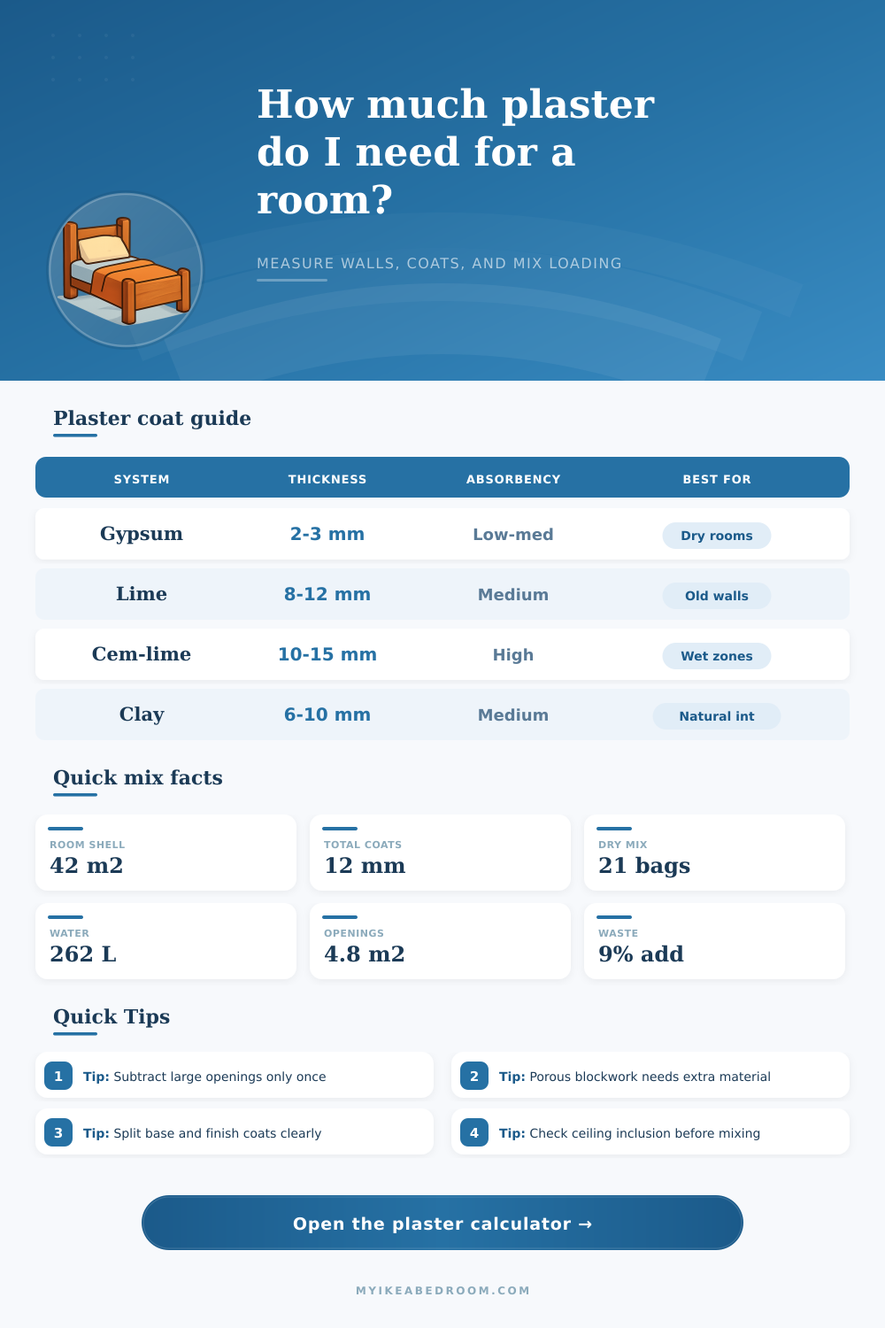 Plaster Coverage Calculator for Walls, Ceilings, and Multi-Coat Finishes