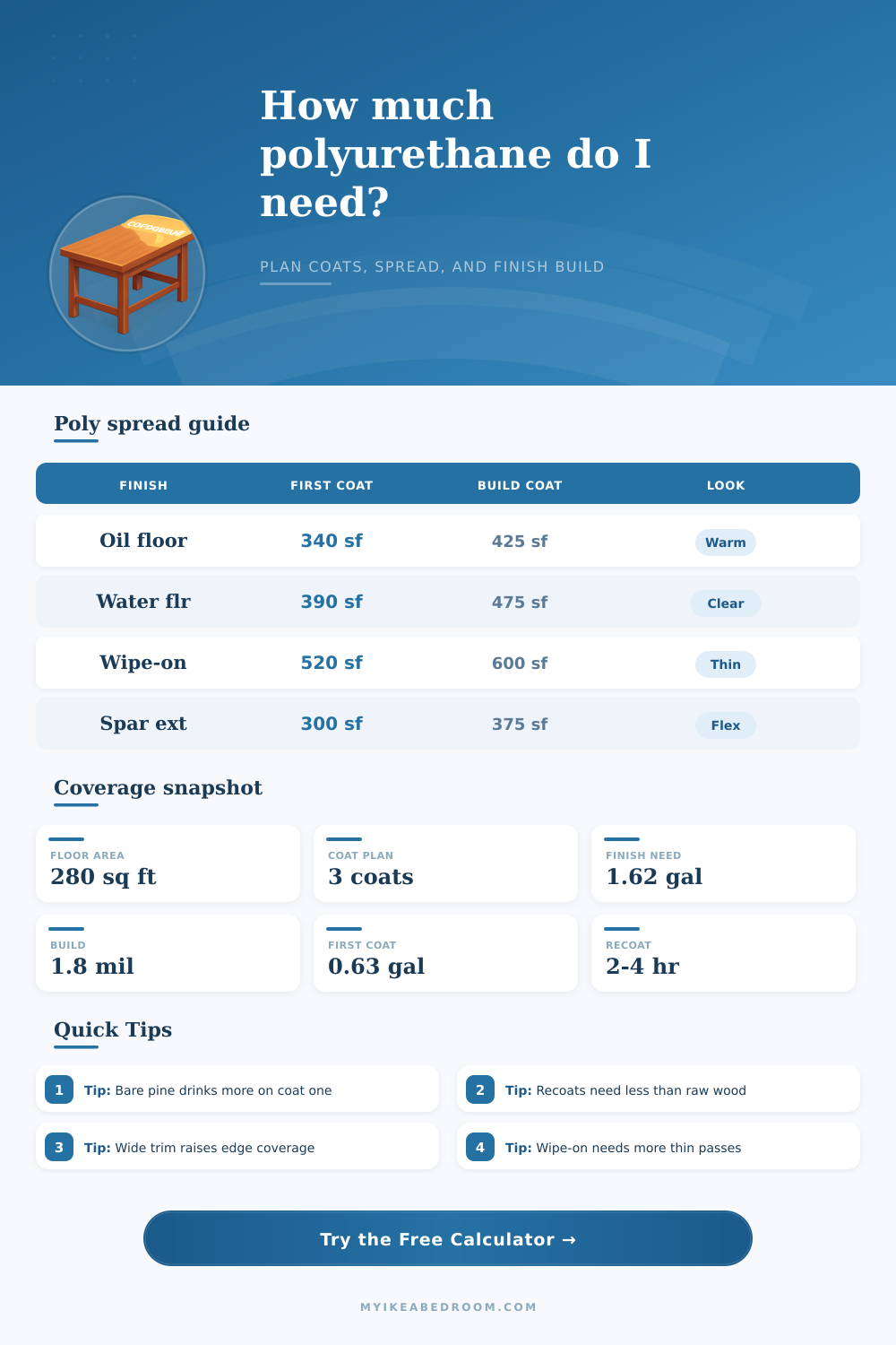 Polyurethane Coverage Calculator for Floors, Furniture, Trim, and Shelving