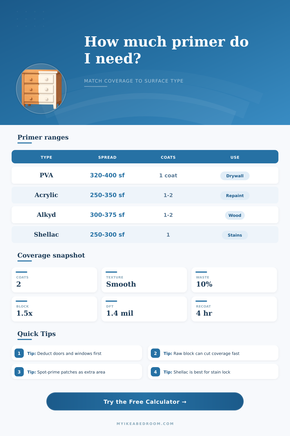 Primer Coverage Calculator for Drywall, Wood, Masonry, and Metal