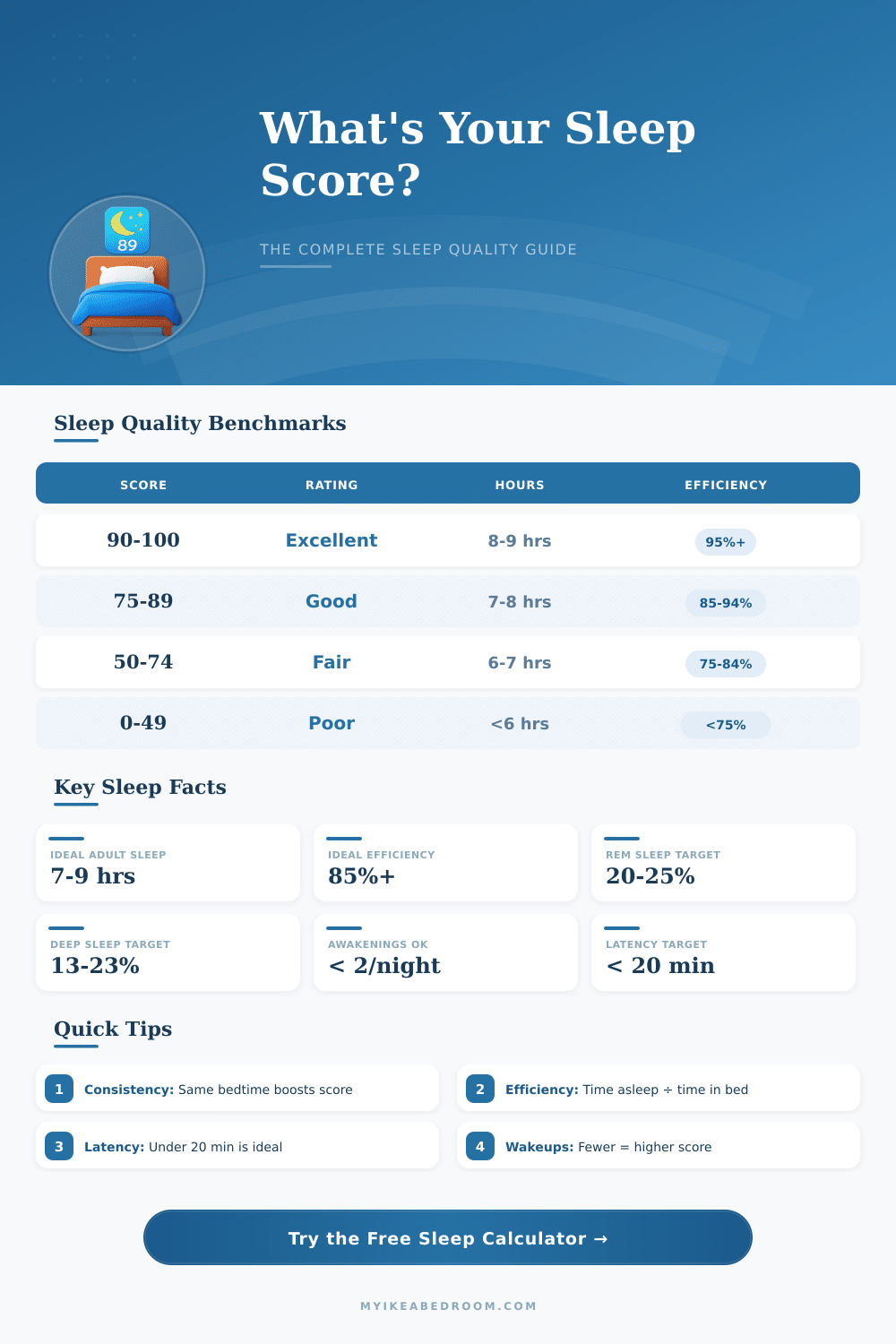 Sleep Score Calculator: How Well Are You Really Sleeping?