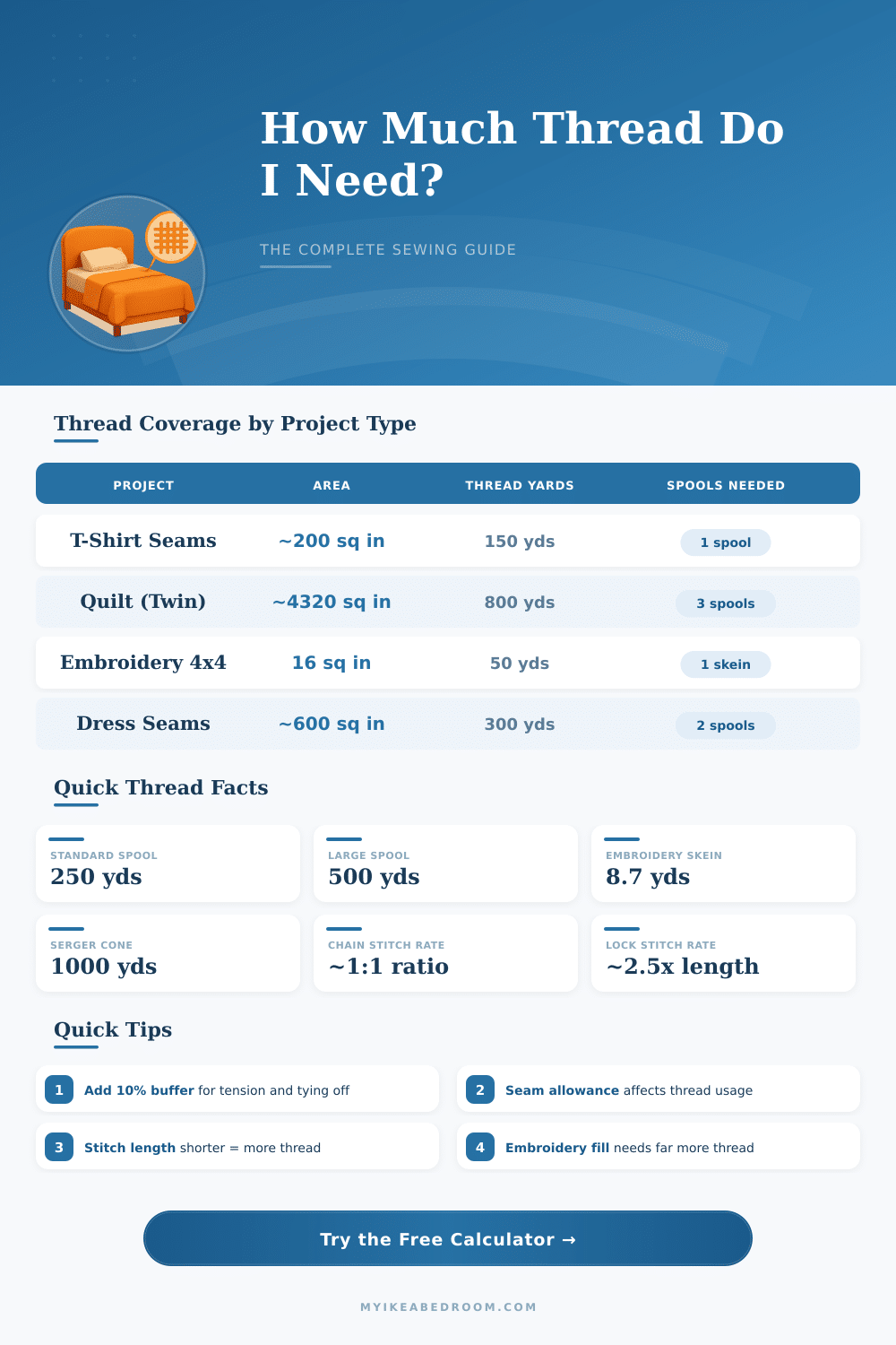 Thread Count Calculator: How Much Thread Do I Need?