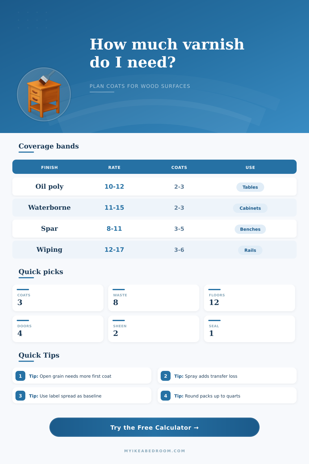 Varnish Coverage Calculator for Wood Furniture, Floors, and Trim