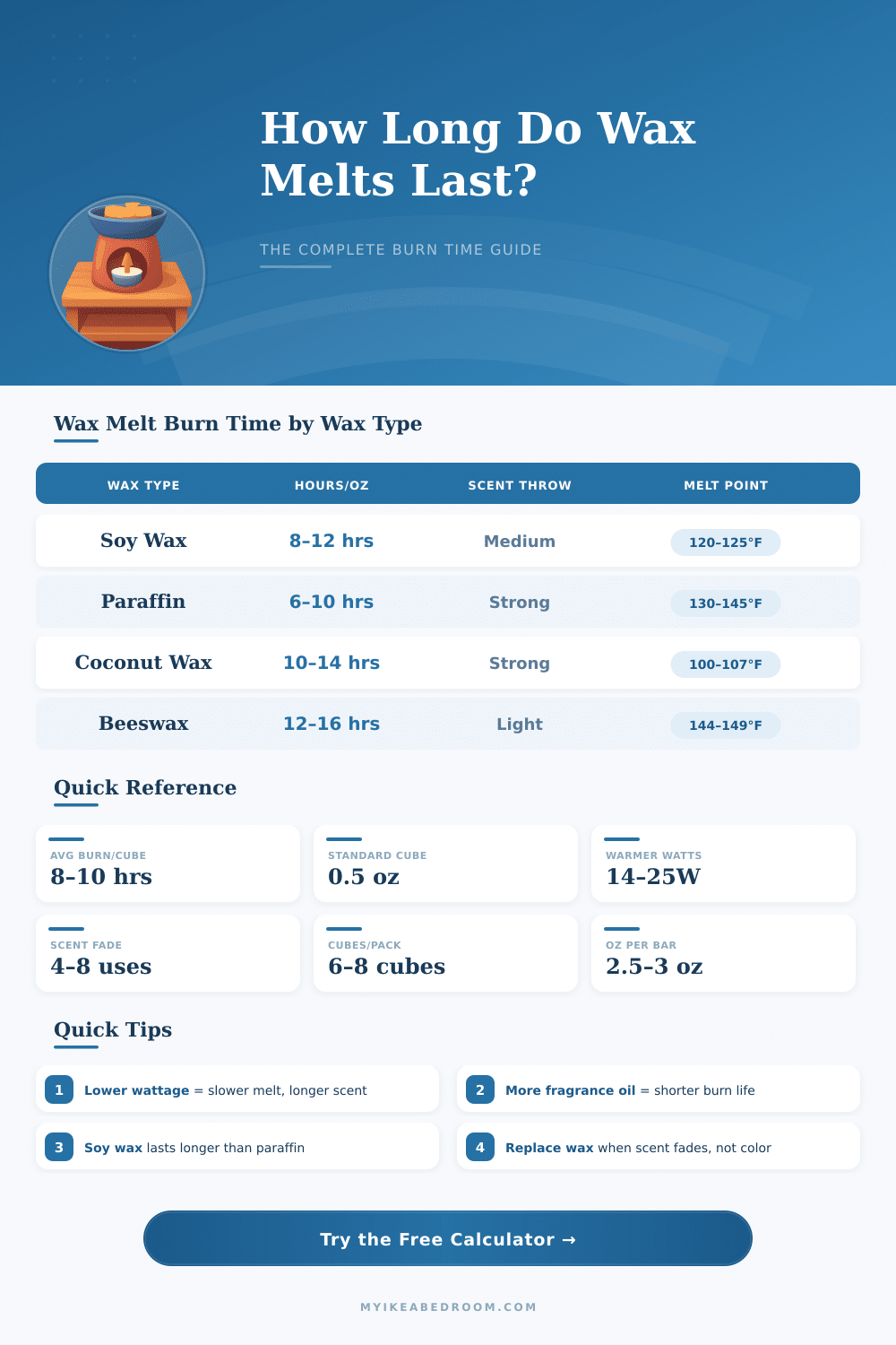 Wax Melt Burn Time Calculator – How Long Will My Wax Last?