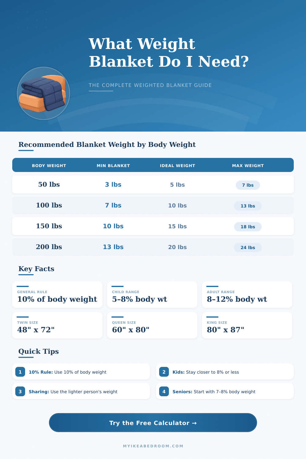Weighted Blanket Calculator: What Size & Weight Do I Need?