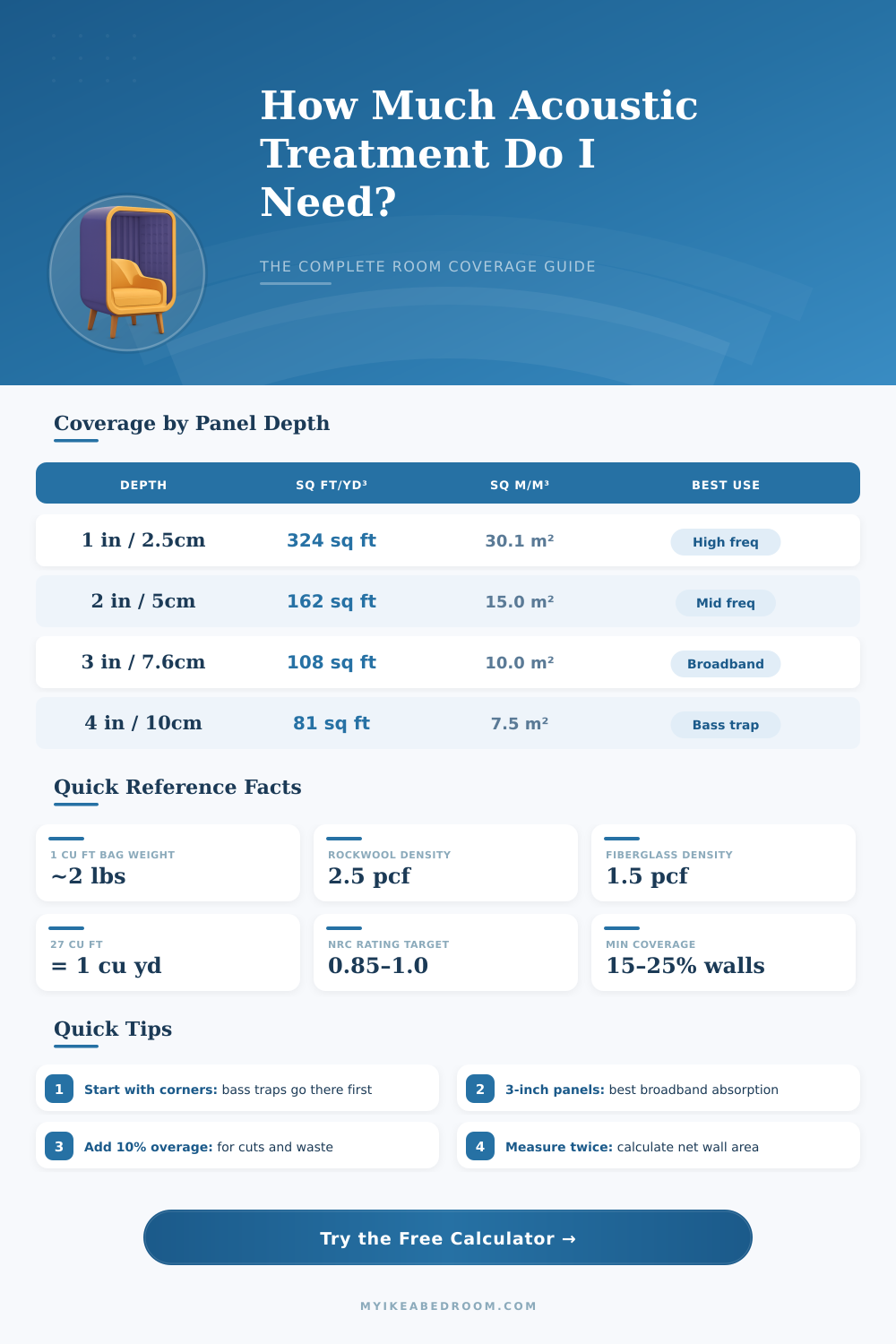 Acoustic Treatment Calculator – How Much Absorption Do I Need?