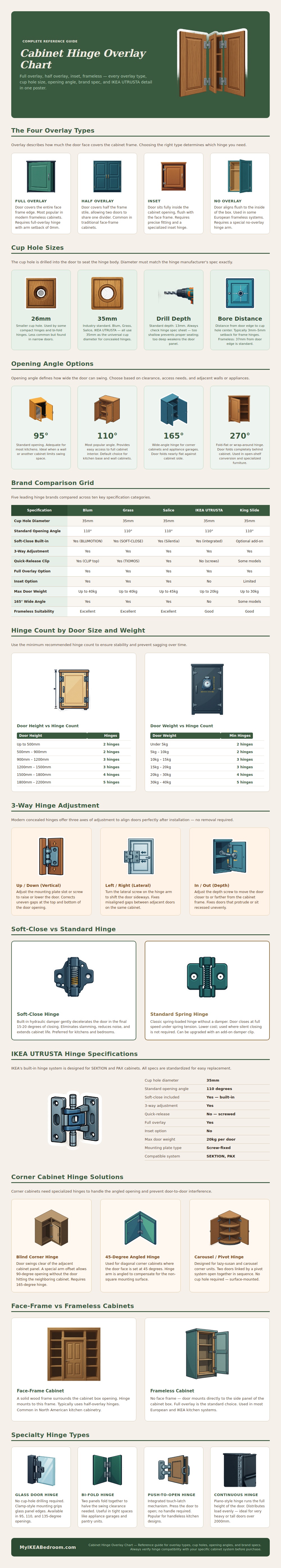 Cabinet Hinge Overlay Chart