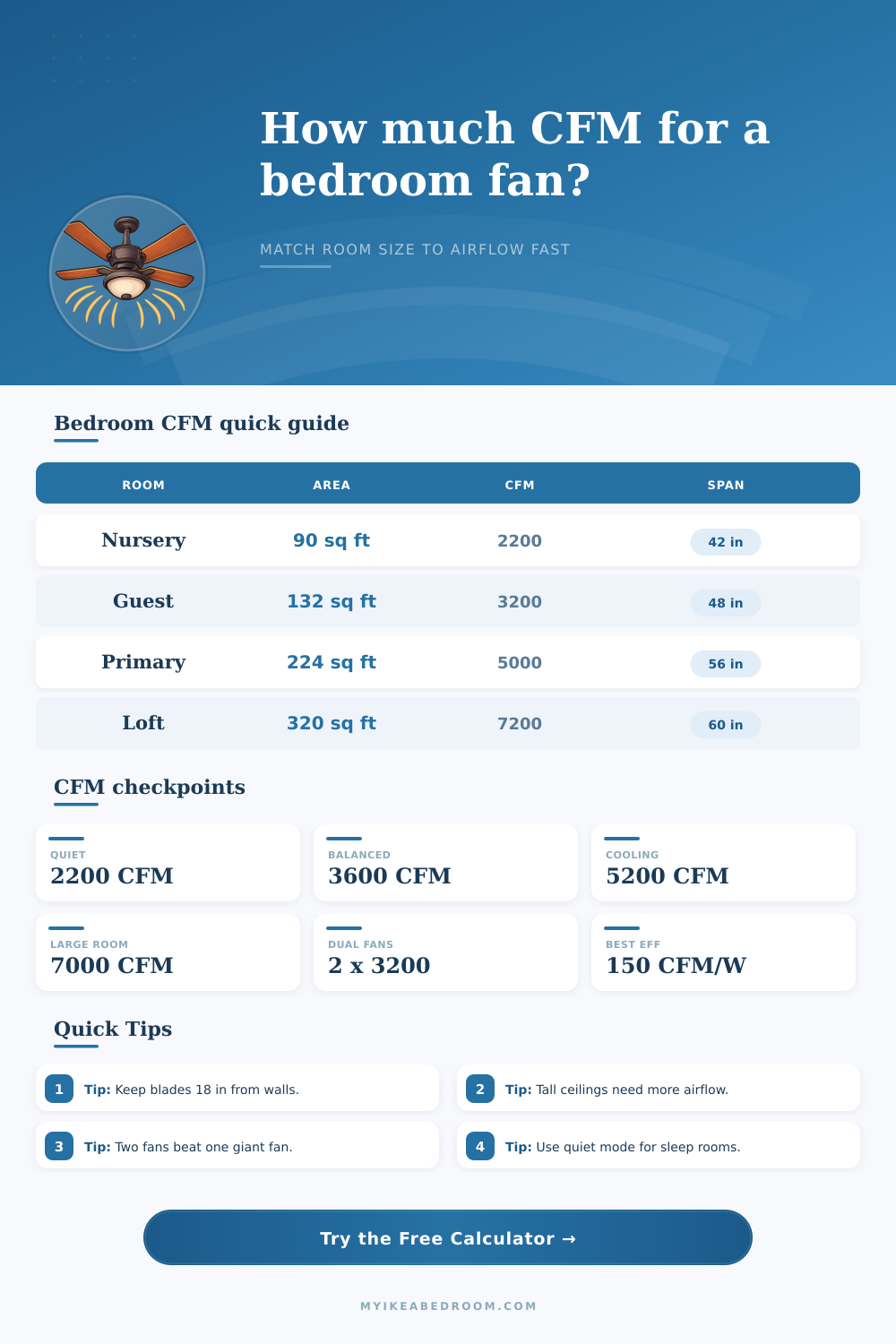Ceiling Fan CFM Calculator