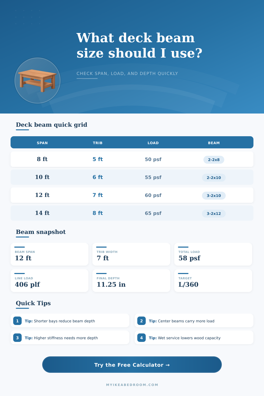 Deck Beam Size Calculator by Span and Final Depth
