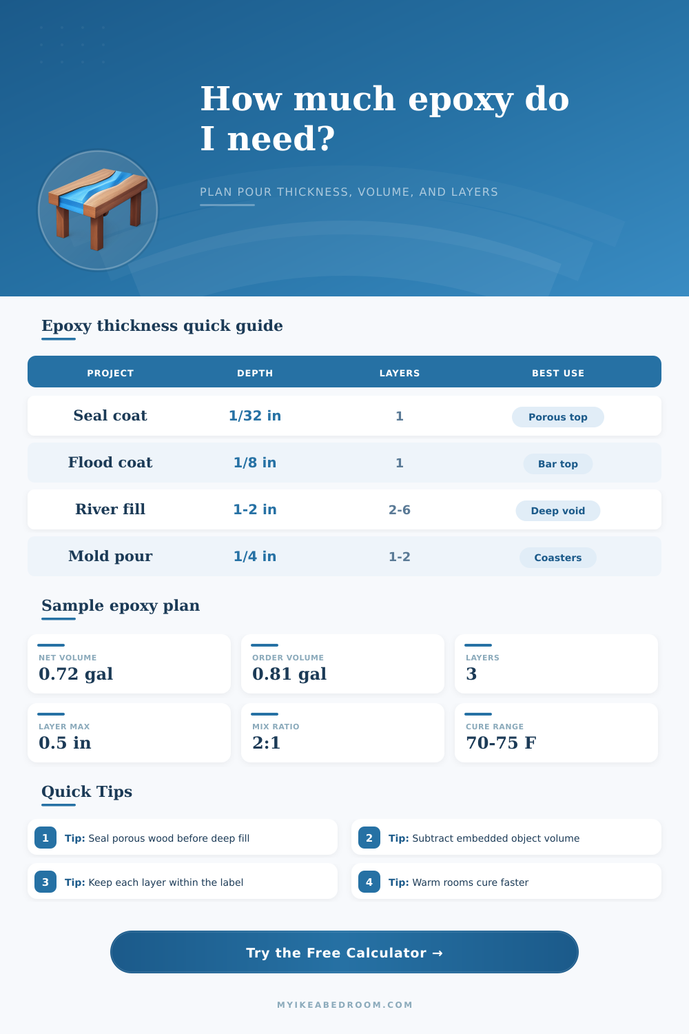 Epoxy Thickness Calculator for Pours, Coats, and Layers