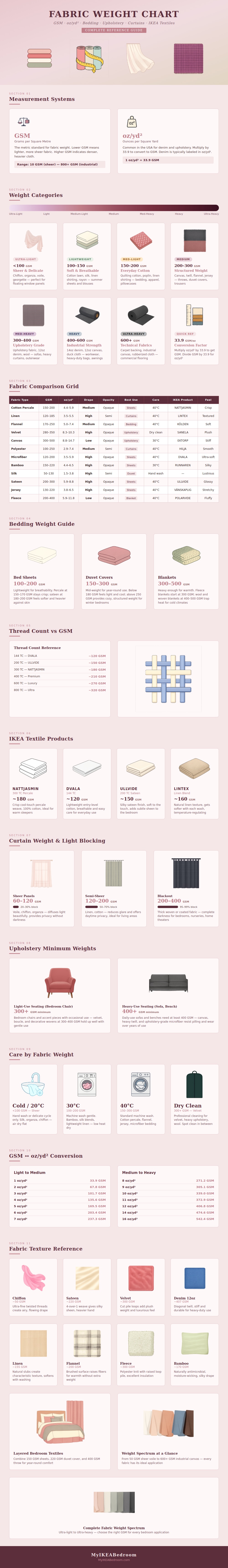 Fabric Weight Chart