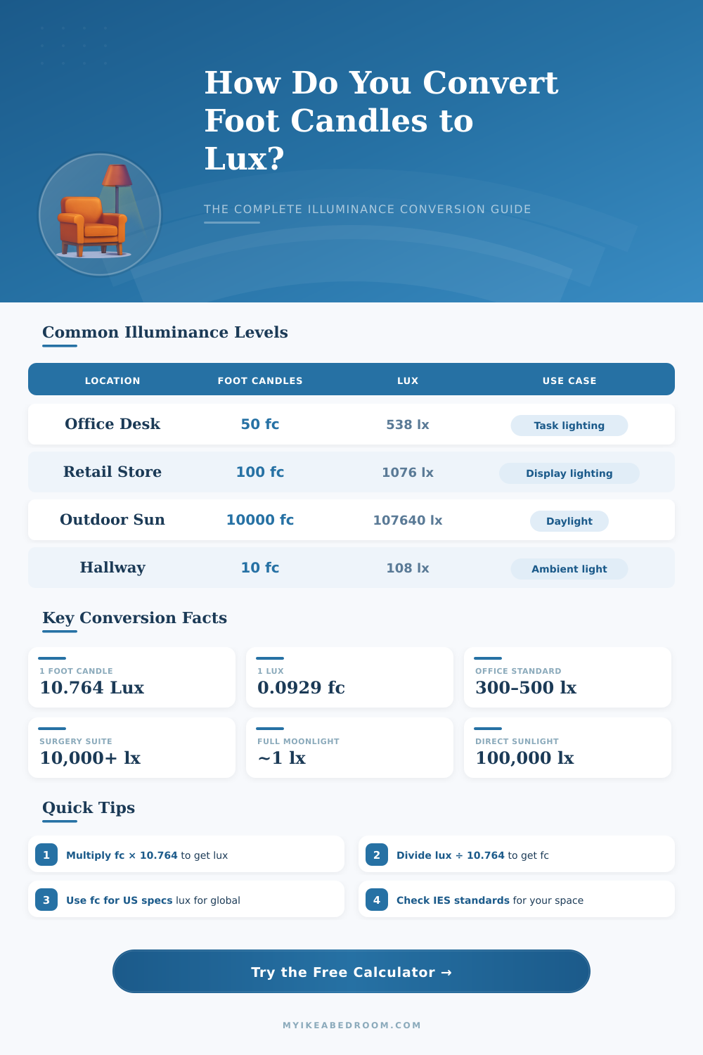 Foot Candle to Lux Calculator – Convert Light Levels Instantly
