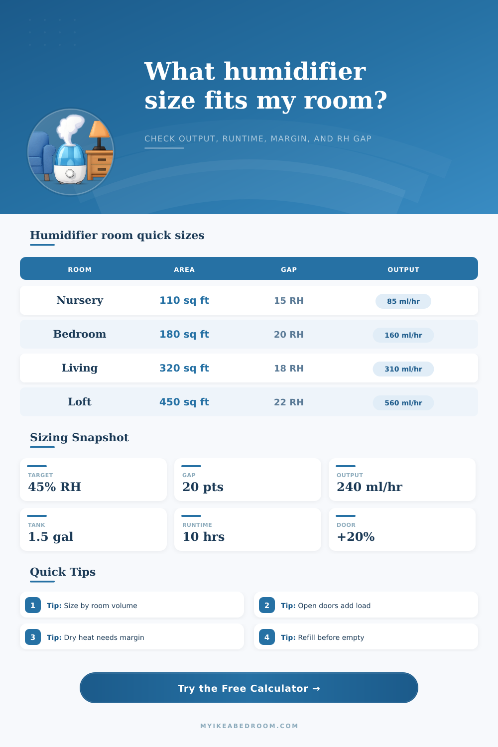 Humidifier Room Size Calculator for Output and Runtime