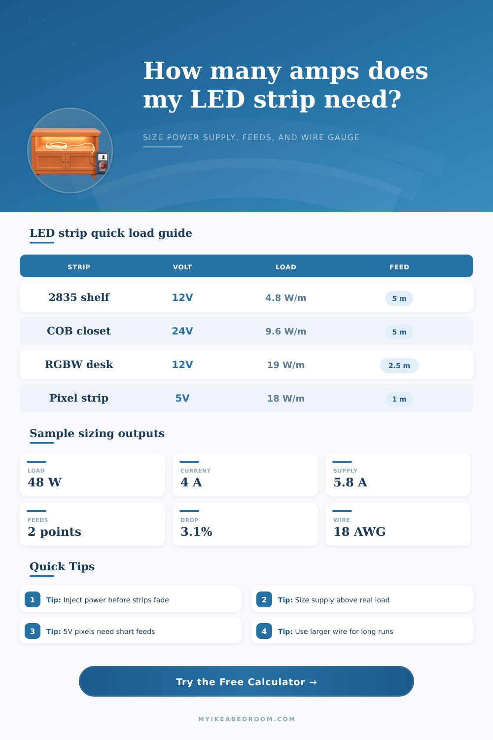 LED Strip Amperage Calculator for Power Supply Sizing