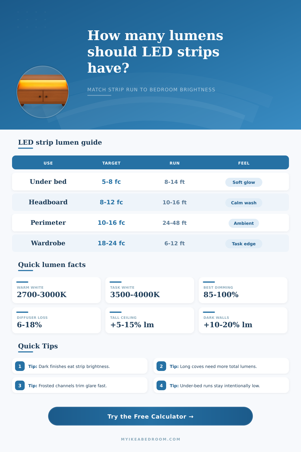 LED Strip Lumens Calculator