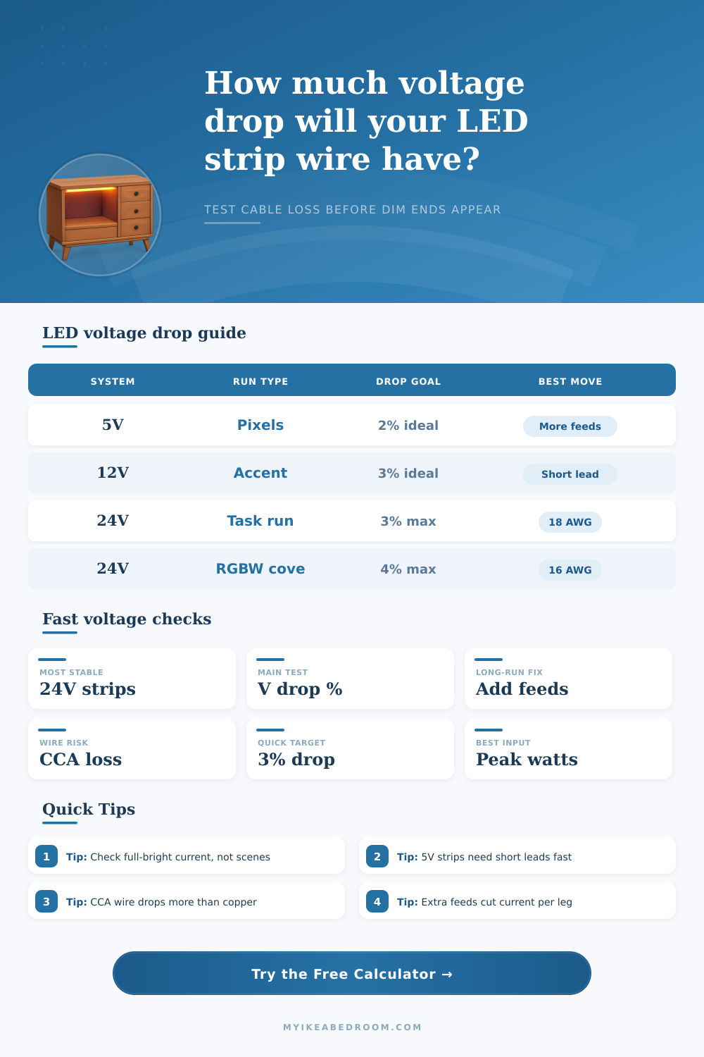 LED Strip Voltage Drop Calculator
