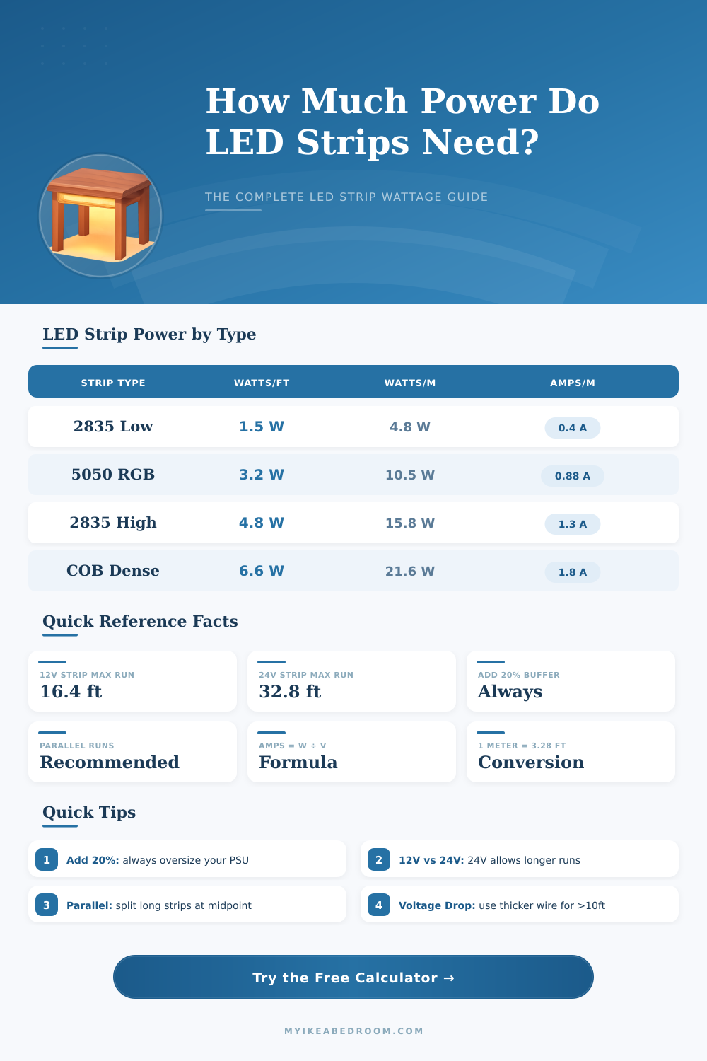 LED Strip Wattage Calculator: How Much Power Do I Need?