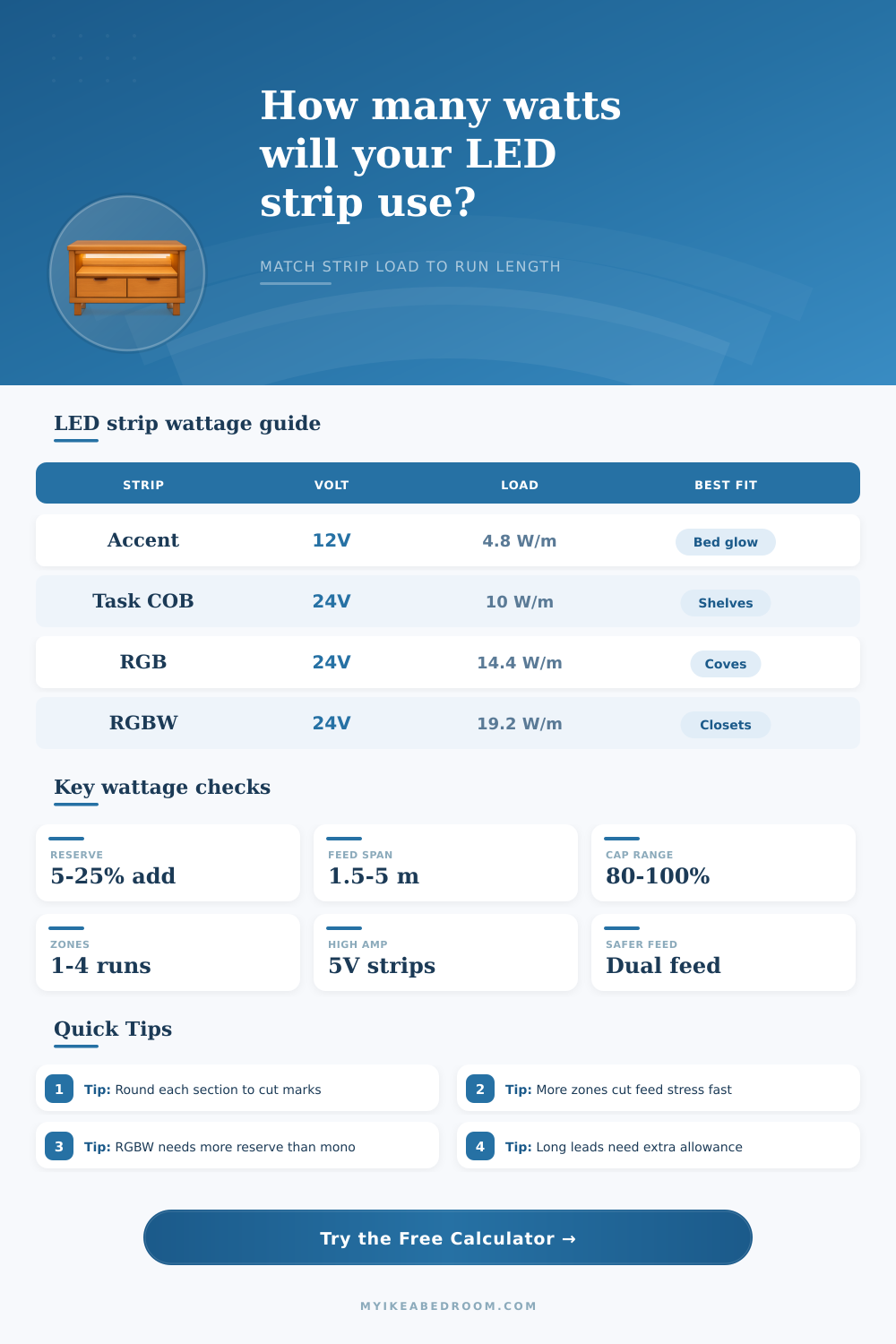 LED Strip Wattage Calculator