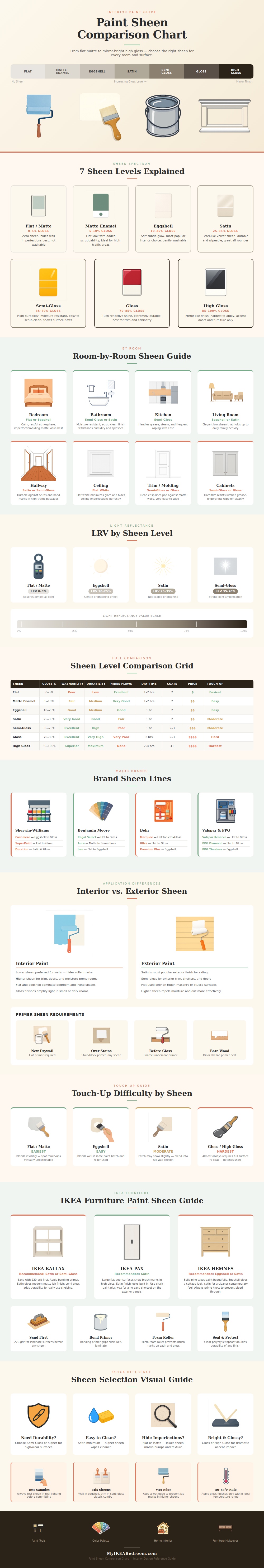 Paint Sheen Comparison Chart