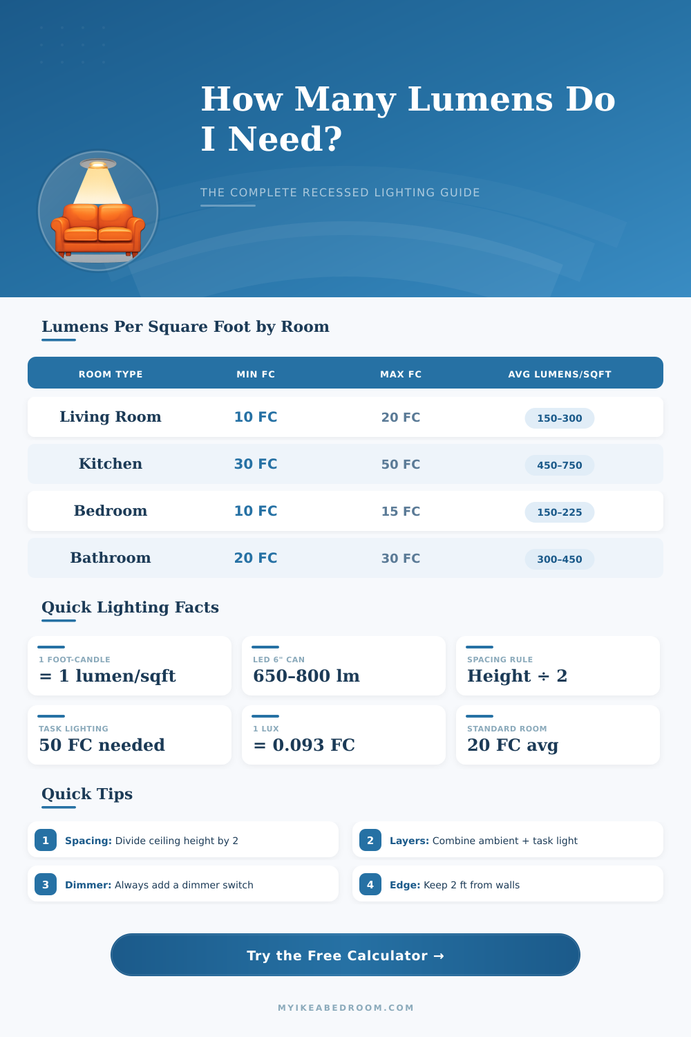 Recessed Lighting Lumens Calculator: How Much Light Do I Need?
