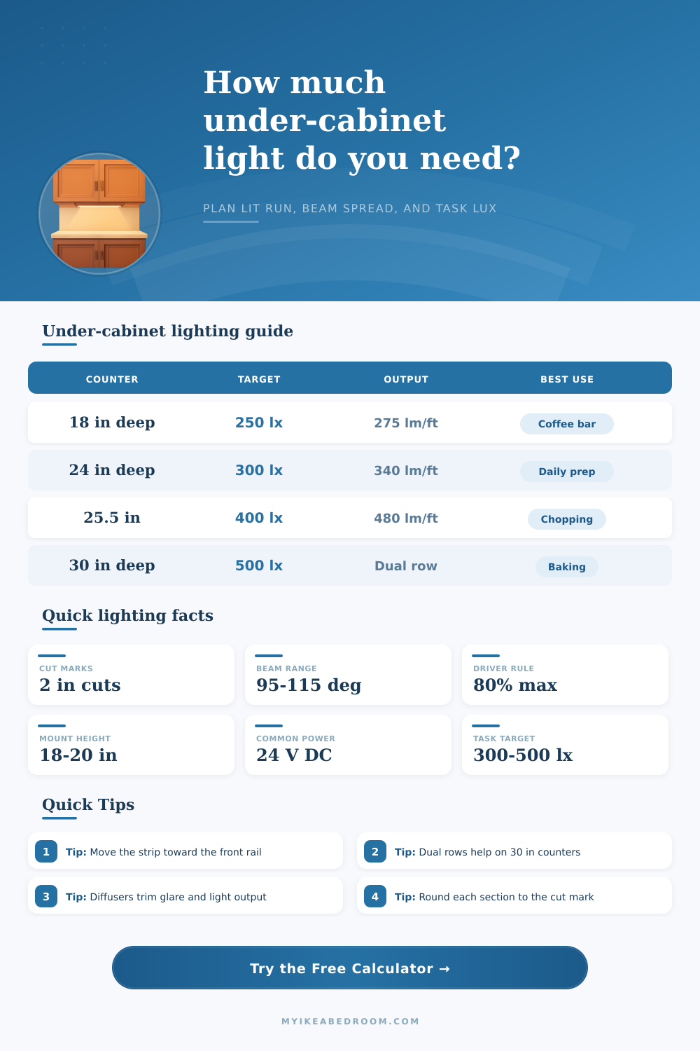 Under Cabinet Lighting Calculator for Counter Coverage