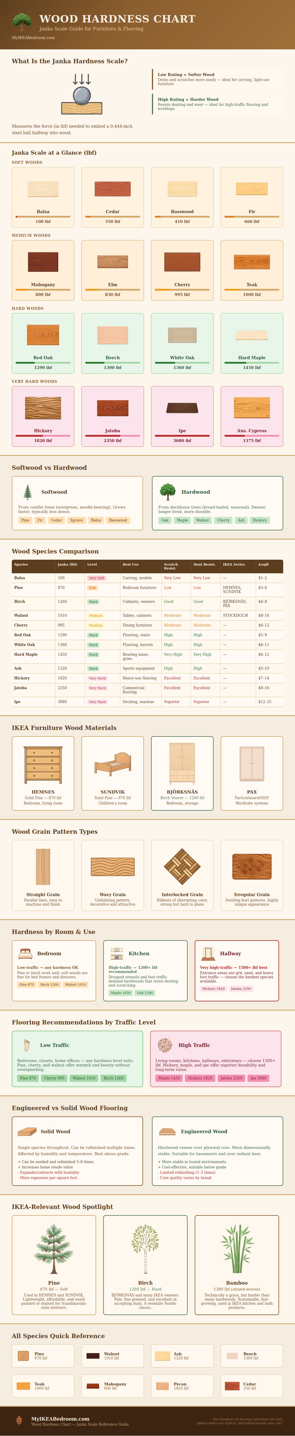 Wood Hardness Chart