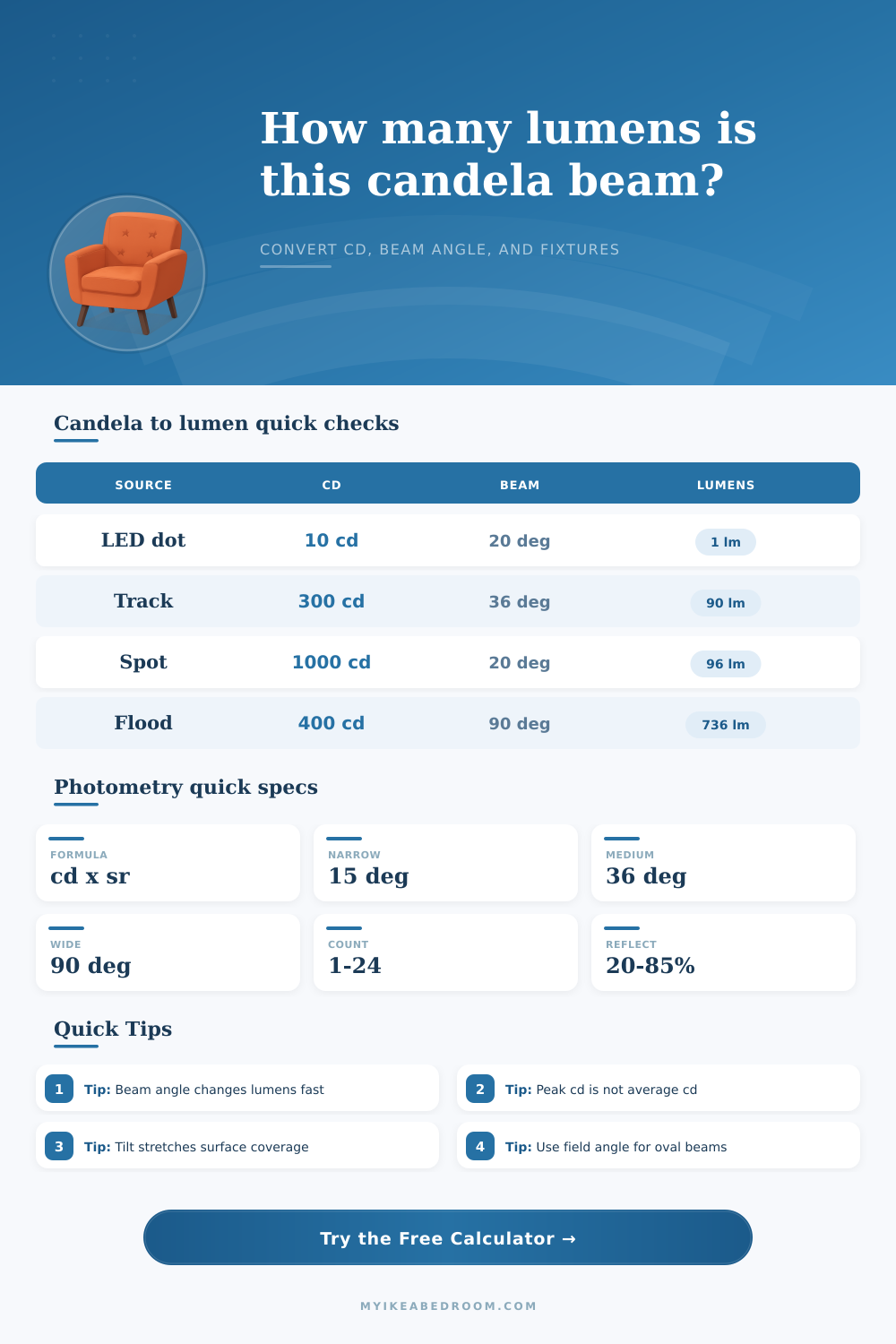Candela to Lumens Calculator for Beam Angles